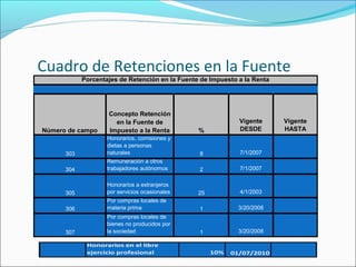 Cuadro de Retenciones en la Fuente
            Porcentajes de Retención en la Fuente de Impuesto a la Renta




                    Concepto Retención
                      en la Fuente de                         Vigente      Vigente
Número de campo     Impuesto a la Renta          %            DESDE        HASTA
                    Honorarios, comisiones y
                    dietas a personas
      303           naturales                    8            7/1/2007
                    Remuneración a otros
      304           trabajadores autónomos       2            7/1/2007

                    Honorarios a extranjeros
      305           por servicios ocasionales    25           4/1/2003
                    Por compras locales de
      306           materia prima                1            3/20/2008
                    Por compras locales de
                    bienes no producidos por
      307           la sociedad                  1            3/20/2008

             Honorarios en el libre
             ejercicio profesional                    10%   01/07/2010
 