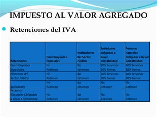 IMPUESTO AL VALOR AGREGADO
 Retenciones del IVA

                                                           Sociedades      Personas
                                           Instituciones   obligadas a     naturales
                          Contribuyentes   Del Sector      llevar          obligadas a llevar
  Retenciones             Especiales       Público         Contabilidad    Contabilidad
  Contribuyentes          No               No              70% Servicios   70% Servicios
  Especiales              Retienen         Retienen        30% Bienes      30% Bienes
  Empresas del            No               No              70% Servicios   70% Servicios
  Sector Püblico          Retienen         Retienen        30% Bienes      30% Bienes
                          No               No              No              No
  Sociedades              Retienen         Retienen        Retienen        Retienen
  Personas
  Naturales Obligadas     No               No              No              No
  a llevar Contabilidad   Retienen         Retienen        Retienen        Retienen
 