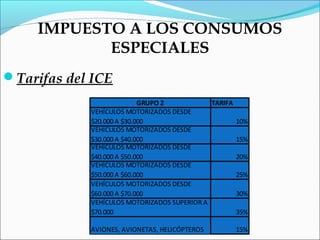 IMPUESTO A LOS CONSUMOS
            ESPECIALES
Tarifas del ICE
                           GRUPO 2           TARIFA
            VEHÍCULOS MOTORIZADOS DESDE
            $20.000 A $30.000                       10%
            VEHÍCULOS MOTORIZADOS DESDE
            $30.000 A $40.000                       15%
            VEHÍCULOS MOTORIZADOS DESDE
            $40.000 A $50.000                       20%
            VEHÍCULOS MOTORIZADOS DESDE
            $50.000 A $60.000                       25%
            VEHÍCULOS MOTORIZADOS DESDE
            $60.000 A $70.000                       30%
            VEHÍCULOS MOTORIZADOS SUPERIOR A
            $70.000                                 35%

            AVIONES, AVIONETAS, HELICÓPTEROS       15%
 