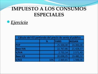 IMPUESTO A LOS CONSUMOS
         ESPECIALES
Ejercicio


      Cálculo del ICE partiendo del precio de venta al público
                               %       YARIS        NISSAN
    PVP                                  25.500,00 24.000,00
    Base IVA                             22.767,86 21.428,57
    V/IVA                                 2.732,14      2.571,43
    Base ICE                             20.698,05 19.480,52
    V/ICE                        10%      2.069,81      1.948,05
 