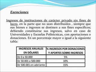 Exenciones

Ingresos de instituciones de carácter privado sin fines de
   lucro, en la parte que no sean distribuidos , siempre que
   sus bienes e ingresos se destinen a sus fines específicos;
   debiendo constituirse sus ingresos, salvo en caso de
   Universidades y Escuelas Politécnicas, con aportaciones o
   donaciones. En un porcentaje mayor o igual a la siguiente
   tabla:

        INGRESOS ANUALES % INGRESOS POR DONACIONES
             EN DÓLARES       Y APORTES SOBRE INGRESOS
       De 0 a 50.000                      5%
       De 50.001 a 500.000               10%
       De 500.001 en adelante            15%
 
