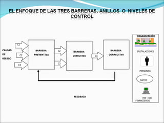 CAUSAS DE RIESGO BARRERA  DETECTIVA C1 C2 C3 BARRERA  PREVENTIVA BARRERA  CORRECTIVA ORGANIZACIÓN INSTALACIONES C2 C3 C3 PERSONAS HW - SW FINANCIEROS DATOS FEEDBACK 