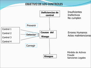 Deficiencias de control Causas  del Riesgo Control 1 Control 2 Control 3 Control 4 Riesgos Pérdida de Activos Fraude Sanciones Legales Prevenir Detectar Corregir Insuficientes Inefectivos No cumplen Errores Humanos Actos malintencionados 