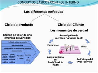 Cadena de valor de una empresa de Servicios Los diferentes enfoques Ciclo de producto Ciclo del Cliente Investigación de mercado / pruebas de sln Aseguramiento del Prod/Servicio (7x24) Facturación La Entrega del Prod/Servicio Los momentos de verdad Venta Creación de la  Infraes-tructura de Servicio Opera-ción de la infraes-tructura de Servicio Mercadeo  y Ventas Servicio al  cliente Abastecimiento Investigación y Desarrollo de productos Gestión Humana Infraestructura corporativa 