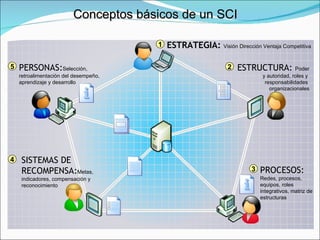 ESTRATEGIA:  Visión Dirección Ventaja Competitiva   ESTRUCTURA:  Poder y autoridad, roles y  responsabilidades  organizacionales PROCESOS:  Redes, procesos, equipos, roles integrativos, matriz de estructuras SISTEMAS DE RECOMPENSA: Metas, indicadores, compensación y reconocimiento PERSONAS: S elección, retroalimentación del desempeño, aprendizaje y desarrollo 3 5 4 2 1 Conceptos básicos de un SCI 