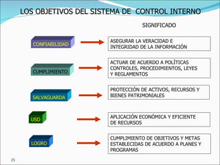 LOS OBJETIVOS DEL SISTEMA DE  CONTROL INTERNO CONFIABILIDAD CUMPLIMIENTO SALVAGUARDA USO LOGRO SIGNIFICADO ASEGURAR LA VERACIDAD E  INTEGRIDAD DE LA INFORMACIÓN ACTUAR DE ACUERDO A POLÍTICAS CONTROLES, PROCEDIMIENTOS, LEYES Y REGLAMENTOS PROTECCIÓN DE ACTIVOS, RECURSOS Y BIENES PATRIMONIALES APLICACIÓN ECONÓMICA Y EFICIENTE DE RECURSOS CUMPLIMIENTO DE OBJETIVOS Y METAS ESTABLECIDAS DE ACUERDO A PLANES Y PROGRAMAS 