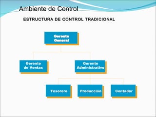 ESTRUCTURA DE CONTROL TRADICIONAL Ambiente de Control Gerente de Ventas Gerente Administrativo Tesorero Contador Producción 