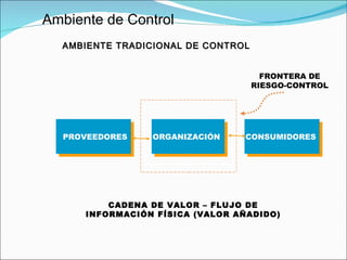 FRONTERA DE RIESGO-CONTROL AMBIENTE TRADICIONAL DE CONTROL  CADENA DE VALOR – FLUJO DE INFORMACIÓN FÍSICA (VALOR AÑADIDO) Ambiente de Control CONSUMIDORES PROVEEDORES ORGANIZACIÓN 