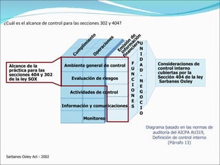 ¿Cuál es el alcance de control para las secciones 302 y 404? Sarbanes Oxley Act - 2002 Consideraciones de control interno cubiertas por la Sección 404 de la ley  Sarbanes Oxley Diagrama basado en las normas de auditoría del AICPA AU319,  Definición de control interno (Párrafo 13) Cumplimiento Operaciones Emisión de información  financiera Ambiente general de control Evaluación de riesgos Actividades de control Información y comunicaciones Monitoreo Alcance de la práctica para las secciones 404 y 302 de la ley SOX F UN C I ON E S U N I DAD- N E G O C I O 