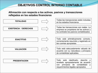TOTALIDAD Todas las transacciones están incluidas en los estados financieros. EXACTITUD EXISTENCIA  / DERECHOS Todas las transacciones son reales. La empresa es propietaria de los activos y ha contraido los pasivos contabilizados Todo está aritméticamente correcto, correctamente resumido y registrado en las cuentas apropiadas. Afirmación con respecto a los activos, pasivos y transacciones reflejados en los estados financieros VALUACION Todo está adecuadamente valuado de acuerdo con su naturaleza y principios de contabilidad aplicables. PRESENTACION Todo está clasificado, descrito y revelado apropiadamente de acuerdo con principios de contabilidad y requerimientos legales apropiados. OBJETIVOS CONTROL INTERNO CONTABLE 