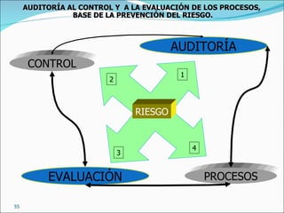CONTROL EVALUACIÓN PROCESOS AUDITORÍA RIESGO 2 1 3 4 AUDITORÍA AL CONTROL Y  A LA EVALUACIÓN DE LOS PROCESOS,  BASE DE LA PREVENCIÓN DEL RIESGO. 