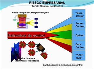 Visión Integral del Riesgo de Negocio Estructura para  administrar los riesgos Estructura de control “ Buro- cracia” Sobre- Control Optimo Sub- Control “ Anar- quía” Evaluación de la estructura de control RIESGO EMPRESARIAL Teoría General del Control Ambiente de Negocios Riesgo Estratégico Riesgos de Operación  Riesgo de Riesgo de no acción  no acción  correctiva correctiva Tecnología Objetivos de Control Gente Gente Políticas de Control Control Administrativo Perfil estratégico del Banco Factores Críticos de Éxito Procesos del Negocio Prácticas de Control Cambio Orientación al Cliente Alta Rentabilidad Alta Calidad de Personal Ambiente  de Control Recursos (activos,  personal, datos) Disponibi- lidad Calidad e Integridad Custodia Confiden- cialidad Procesos Continuidad Tiempo Calidad Costo Obligaciones (Reg. externa,  reg. interna, contratos) Conoci- miento Selección de opciones Cumplimiento Provisión Cuentas  y proceso de  cierre Revelación y Oportunidad Existencia y Propiedad Registro Objetivos Eficacia y  Eficiencia Confiabilidad Inf. Fin. Cumplimiento 