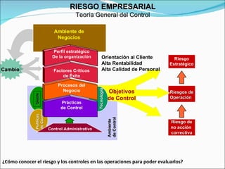 ¿Cómo conocer el riesgo y los controles en las operaciones para poder evaluarlos? Ambiente de Negocios Riesgo Estratégico Riesgos de Operación  Riesgo de Riesgo de no acción  no acción  correctiva correctiva Tecnología Objetivos de Control Gente Políticas de Control Control Administrativo Perfil estratégico De la organización Factores Críticos de Éxito Procesos del Negocio Prácticas de Control Cambio Orientación al Cliente Alta Rentabilidad Alta Calidad de Personal Ambiente  de Control RIESGO EMPRESARIAL Teoría General del Control 