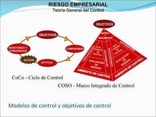 Modelos de control y objetivos de control OBJETIVOS APTITUD COMPROMISO MONITOREO Y APRENDIZAJE ACCION CoCo - Ciclo de Control COSO - Marco Integrado de Control OBJETIVOS RIESGO EMPRESARIAL Teoría General del Control SUPERV. SUPERV. Y Y SEGUIMIENTO SEGUIMIENTO AMBIENTE DE CONTROL AMBIENTE DE CONTROL AMBIENTE DE CONTROL AMBIENTE DE CONTROL COMUNICACION COMUNICACION COMUNICACION COMUNICACION INFORMACION INFORMACION INFORMACION INFORMACION ACTI- ACTI- VIDADES VIDADES DE DE CONTROL CONTROL ACTI- ACTI- VIDADES VIDADES DE DE CONTROL CONTROL EVALUACION  EVALUACION  DE DE RIESGOS RIESGOS EVALUACION  EVALUACION  DE DE RIESGOS RIESGOS 
