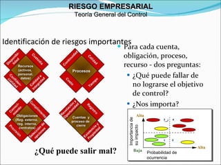 Identificación de riesgos importantes   Para cada cuenta, obligación, proceso, recurso - dos preguntas: ¿Qué puede fallar de no lograrse el objetivo de control? ¿Nos importa? ¿Qué puede salir mal? RIESGO EMPRESARIAL Teoría General del Control Recursos (activos,  personal, datos) Disponibi- lidad Calidad e Integridad Custodia Confiden- cialidad Procesos Continuidad Tiempo Calidad Costo Obligaciones (Reg. externa,  reg. interna, contratos) Conoci- miento Selección de opciones Cumplimiento Provisión Cuentas  y proceso de  cierre Revelación y Oportunidad Existencia y Propiedad Registro Alta Baja Alta 3 4 1 2 Importancia de  su impacto Probabilidad de  ocurrencia 