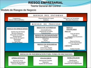Modelo de Riesgos de Negocio RIESGO EMPRESARIAL Teoría General del Control R I E S G O  D E L  E N T O R N O  OPERACIONALES Fijación de Tasas Medición del Desempeño Informes Obligatorios RIESGOS DE INFORMACION PARA TOMA DE DECISIONES ESTRATÉGICOS Planificación Cartera de Negocio Estructura de la Organización FINANCIEROS Información Contable Impuestos Análisis de Inversiones Competencia   Disponibilidad de Capital Relaciones con Accionistas Entorno Soberano/Político   Industria   Mercados Financieros RIESGO DE INTEGRIDAD Fraude Actuaciones Ilegales Usos no Autorizados RIESGO FINANCIERO Tasas de Interés Moneda Instrumentos Financieros Flujo de Efectivo Costo de Oportunidad Concentración Cartera Vencida Garantía R I E S G O  D E  P R O C E S O RIESGO DE AUTORIDAD Autoridad/Límites Disposición al Cambio Comunicaciones RIESGO DE OPERACIONES Satisfacción del Cliente Recursos Humanos Desarrollo de Productos Abastecimiento Interrupción del negocio Ambientales Seguridad Lavado de Dinero Integridad Acceso Infraestructura RIESGO DE TECNOLOGÍA/DE PROCESAMIENTO DE DATOS PRECIO LIQUIDEZ CRÉDITO 