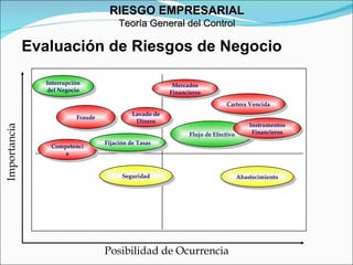 Flujo de Efectivo Competencia Instrumentos Financieros Lavado de Dinero Interrupción del Negocio Fraude Posibilidad de Ocurrencia Importancia Mercados Financieros Abastecimiento Seguridad Fijación de Tasas Cartera Vencida Evaluación de Riesgos de Negocio RIESGO EMPRESARIAL Teoría General del Control 