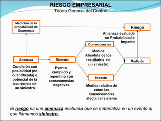 RIESGO EMPRESARIAL Teoría General del Control Medición de la probabilidad de Ocurrencia Riesgo Medición Impacto Consecuencias Siniestro Amenaza Condición con posibilidad (no cuantificada) o potencial de la ocurrencia de un siniestro Evento  cumplido y repentino con consecuencias negativas Medida Absoluta de los resultados  de un siniestro Medida relativa de cómo las consecuencias afectan el sistema Amenaza evaluada en Probabilidad e Impacto El  riesgo  es una  amenaza  evaluada que se materializa en un evento al que llamamos  siniestro. 