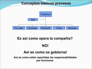 Conceptos básicos procesos Es así como opera la compañía? NO! Así es como se gobierna! Así es como están repartidas las responsabilidades por funciones  Presidencia Fin y Adm Ventas Mercadeo Producción Tecnología Staff 