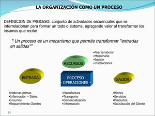 “  Un proceso es un mecanismo que permite transformar “entradas en salidas”” RECURSOS ENTRADA SALIDA PROCESO - OPERACIONES - Fuerza laboral Maquinaria Equipo Instalaciones Materias primas Información – Datos Insumos Requerimiento Clientes Manufactura Transporte Comercialización Información Bienes Servicios Productos Satisfacción del Cliente DEFINICION DE PROCESO: conjunto de actividades secuenciales que se interrelacionan para formar un todo o sistema, agregando valor al transformar los insumos que recibe LA ORGANIZACIÓN COMO UN PROCESO 
