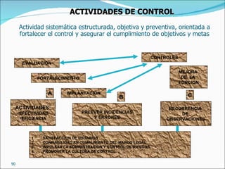 Actividad sistemática estructurada, objetiva y preventiva, orientada a fortalecer el control y asegurar el cumplimiento de objetivos y metas ACTIVIDADES DE CONTROL EVALUACION FORTALECIMIENTO IMPLANTACION CONTROLES MEJORA  DE  LA  FUNCION ACTIVIDADES: EFECTIVIDAD EFICIENCIA PREEVER INCIDENCIAS Y ERRORES RECURRENCIA  DE  OBSERVACIONES SATISFACCION DE USUARIOS CONFIABILIDAD EN CUMPLIMIENTO DEL MARCO LEGAL IMPULSAR LA ADMINISTRACION Y CONTROL DE RIESGOS PROMOVER LA CULTURA DE CONTROL A B C 