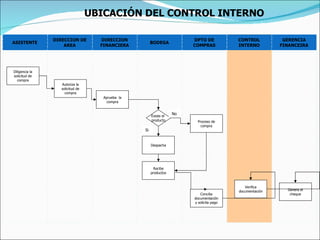 ASISTENTE DIRECCION DE AREA DIRECCION FINANCIERA BODEGA DPTO DE COMPRAS CONTROL INTERNO GERENCIA FINANCEIRA Diligencia la solicitud de compra Autoriza la solicitud de compra Aprueba  la compra Existe el  producto Despacha Recibe productos Si  No  Proceso de compra Concilia documentación y solicita pago Verifica documentación Genera el cheque UBICACIÓN DEL CONTROL INTERNO 