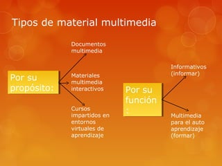 Tipos de material multimedia
Por su
propósito:
Por su
propósito:
Documentos
multimedia
Materiales
multimedia
interactivos
Cursos
impartidos en
entornos
virtuales de
aprendizaje
Por su
función
:
Por su
función
:
Informativos
(informar)
Multimedia
para el auto
aprendizaje
(formar)
 