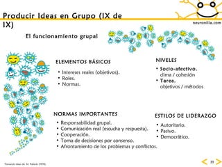 neuronilla.com Tomando ideas de: M. Pallarés (1978). Producir Ideas en Grupo (IX de IX) El funcionamiento grupal Socio-afectivo. clima / cohesión Tarea. objetivos / métodos Autoritario. Pasivo. Democrático. NIVELES Intereses reales (objetivos). Roles. Normas. Responsabilidad grupal. Comunicación real (escucha y respuesta). Cooperación. Toma de decisiones por consenso. Afrontamiento de los problemas y conflictos. ELEMENTOS BÁSICOS NORMAS IMPORTANTES ESTILOS DE LIDERAZGO 