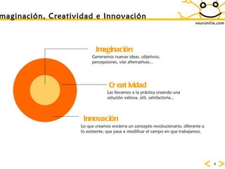 neuronilla.com Imaginación, Creatividad e Innovación Imaginación Generamos nuevas ideas, objetivos, percepciones, vías alternativas... Creatividad Las llevamos a la práctica creando una solución valiosa, útil, satisfactoria... Innovación Lo que creamos encierra un concepto revolucionario, diferente a lo existente, que pasa a modificar el campo en que trabajamos. 