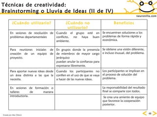 neuronilla.com T écnicas de creatividad:  Brainstorming o Lluvia de Ideas (II de IV) Creada por Alex Osborn ¿Cuándo utilizarlo? ¿Cuándo no utilizarlo? Beneficios En sesiones de resoluci ón de problemas departamentales Cuando el grupo est é en conflicto, no haya buen ambiente. Se encuentran soluciones a los problemas de forma r ápida y económica. Para reuniones iniciales de creaci ón de un equipo de proyecto. En grupos donde la presencia de miembros de mayor cargo jerárquico puedan anular la confianza para expresarse libremente. Se obtiene una visión diferente, e incluso inusual, del problema. Para aportar nuevas ideas desde un área distinta a las que la necesita. Cuando los participantes no confíen en  el uso de que se vaya a hacer de las nuevas ideas. Los participantes se implican en el proceso de solución del problema. En sesiones de formación o talleres de manera introductoria.  La responsabilidad del resultado final se comparte con todos.  Se crea una amiente de equipo que favorece la cooperación posterior.  