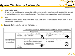 neuronilla.com Algunas Técnicas de Evaluación Mis preferidas. Se leen todas las ideas y cada miembro pide que se señalen aquellas que le gustan bien sea por su aplicabilidad o por su potencial creativo. Posteriormente se examinan las seleccionadas. PNI Valoramos de cada idea seleccionada los aspectos Positivos, Negativos o Interesantes (a tener en cuenta o potenciales). Cuadro de Potencial versus Aplicación.        POTENCIAL creativo de la idea (grado de provocación para la innovación) Muy potente Poco potente APLICABILIDAD de la idea (grado de viabilidad) Muy aplicable Muy innovadoras aplicables: Ideas geniales Aplicables pero poco innovadoras: Se aplican Poco aplicable No son aplicables pero encierran mucho potencial estimulador: Se guardan  para posteriores profundizaciones Ni son potentes ni aplicables:  Se desechan 