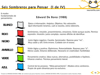 neuronilla.com Seis Sombreros para Pensar  (I de IV) Sentimientos, intuición, presentimientos, emociones. Existe aunque oculto. Permiso expresión. Intuición: juicio complejo, razones difíciles de identificar. Juicio lógico negativo. Cautela. Sancionador. Razones para “no”. Muy usado y útil. Evita errores. Cuidado con el exceso. Visión lógica y positiva. Optimismo. Potencialidades. Razones para “sí”. Menos usado. Esfuerzo deliberado. Necesario en creatividad. Factibilidad.  Pensamiento creativo. Ideas nuevas, alternativas, posibilidades e hipótesis. Esfuerzo creativo. Técnicas pensamiento lateral. Datos e información. Aséptico. Objetivo. No valoración. Qué información tenemos, cuál se necesita, cómo obtenerla. Control de los procesos. “Meta-pensamiento”. Modera otros sombreros. Propio de quien dinamiza pero no exclusivo. 6 modos fundamentales de pensamiento: Edward De Bono (1988) Tomado de: EDWARD DE BONO (1988):  Seis sombreros para pensar.  Barcelona, Granica y EDWARD DE BONO (1994):  El pensamiento creativo . Barcelona, Paidós. BLANCO VERDE AZUL ROJO AMARILLO NEGRO 