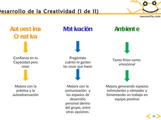 neuronilla.com Desarrollo de la Creatividad (I de II) Autoestima Creativa Confianza en tu Capacidad para crear Mejora con la práctica y la autoobservación Motivación Pregúntate cuánto te gustan las cosas que haces Mejora con la comunicación  y los espacios de desarrollo personal dentro del grupo, entre otras opciones. Ambiente Tanto físico como  emocional Mejora generando espacios estimulantes y cómodos y fomentando un trabajo en equipo positivo 