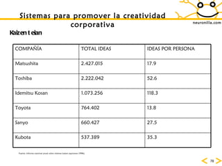 neuronilla.com Kaizen teian Sistemas para promover la creatividad corporativa Fuente: Informe nacional anual sobre sistemas kaizen japoneses (1996) COMPAÑÍA TOTAL IDEAS IDEAS POR PERSONA Matsushita 2.427.015 17.9 Toshiba 2.222.042 52.6 Idemitsu Kosan 1.073.256 118.3 Toyota 764.402 13.8 Sanyo 660.427 27.5 Kubota 537.389 35.3 