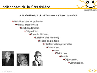 neuronilla.com Indicadores de la Creatividad En: MARÍN, R. (1995) J. P. Guilford / E. Paul Torrance / Viktor Löwenfeld Sensibilidad para los problemas. Fluidez, productividad. Flexibilidad mental. Originalidad. Formular hipótesis. Redefinir (usos inusuales). Mejora del producto. Establecer relaciones remotas. Elaboración. Síntesis. Abstracción. Análisis. Organización. Comunicación. 