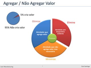 7
Lean Manufacturing Caio Santiago
Atividade com
desperdício
evidente
Atividade que não
agrega valor mas
necessária
Atividade que
agrega valor
Processo
Elimine
Minimize
Otimize
95% Não cria valor
5% cria valor
Agregar / Não Agregar Valor
 