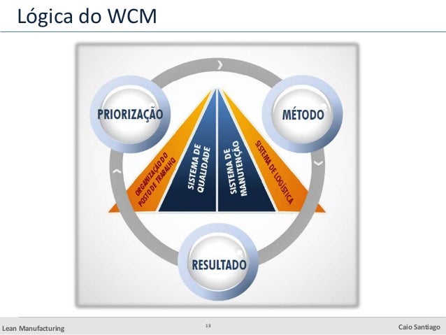 Aprenda Do Zero Qual A Relação Entre Wcm E Tpm Nas Indústrias. – JSOPE