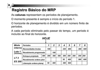 Registro Básico do MRP
As colunas representam os períodos de planejamento.
O momento presente é sempre o início do período 1.
O horizonte de planejamento é dividido em um número finito de
períodos.
A cada período eliminado pelo passar do tempo, um período é
incluído ao final do horizonte.

HOJE
Miolo
interno

Períodos
Necessidades brutas

1

=
LT 3 3

ES 200

4

5

230

6

400

7

8

380

600

100
280

380

380

200 200
0
50

Recebimento ordens plan
liberação ordens planej
Liberaçãoordens planej

3

100

Lote=1
Lote 1

Recebimentos program
Recebimento programado
(mínimo)
380
Estoque projetado

2

50

400
250

400
250

380

600

200
0

200 200
0
0
380
380

600

 