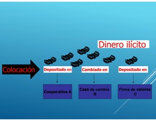 Cooperativa A
Casa de cambio
B
Firma de valores
C
Depositado en Depositado en
Cambiado en
Dinero ilícito
Colocación
 