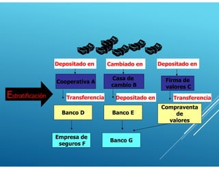 Cooperativa A
Casa de
cambio B
Firma de
valores C
Banco D Banco E
Compraventa
de
valores
Transferencia
Estratificación
Depositado en Cambiado en Depositado en
Empresa de
seguros F
Banco G
Depositado en Transferencia
 