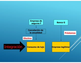 Empresa legítima
Efectivo
Integración
Empresa de
seguros F
Cancelación de
la anualidad
Banco G
Préstamos
Consumo de lujo
 