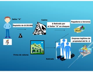 Depósito de $120.000
Retirado
Pagaderos a terceros
Señor “A” Casino
Firma de valores
Empresa legítima de
propiedad del Sr. A
$ Retirado por
el Señor “A” en cheques
 