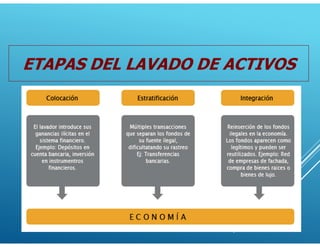 ETAPAS DEL LAVADO DE ACTIVOS
 