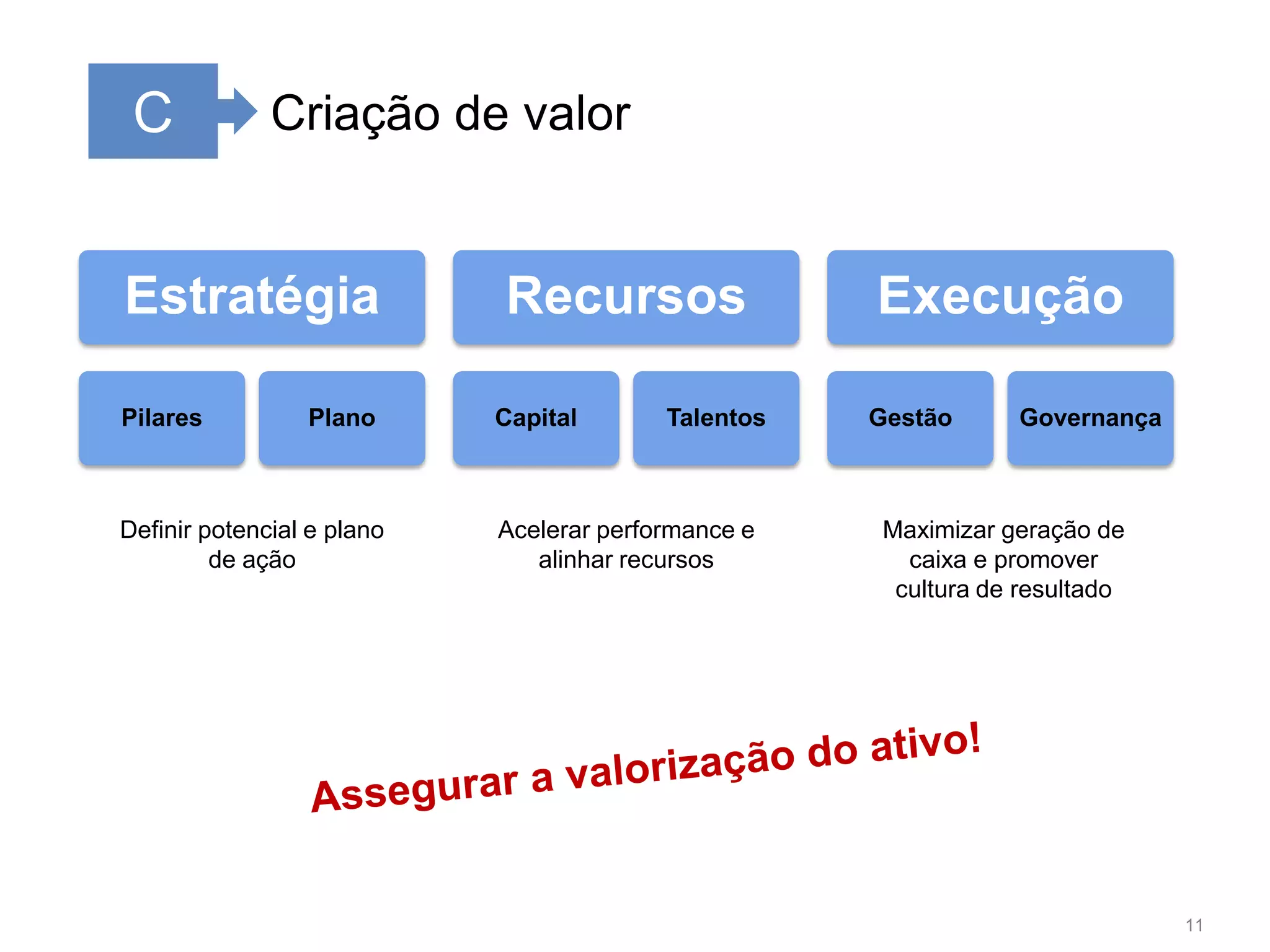 11CCriação de valorDefinir potencial e plano de açãoAcelerar performance e alinhar recursosMaximizar geração de caixa e promover cultura de resultadoAssegurar a valorização do ativo!