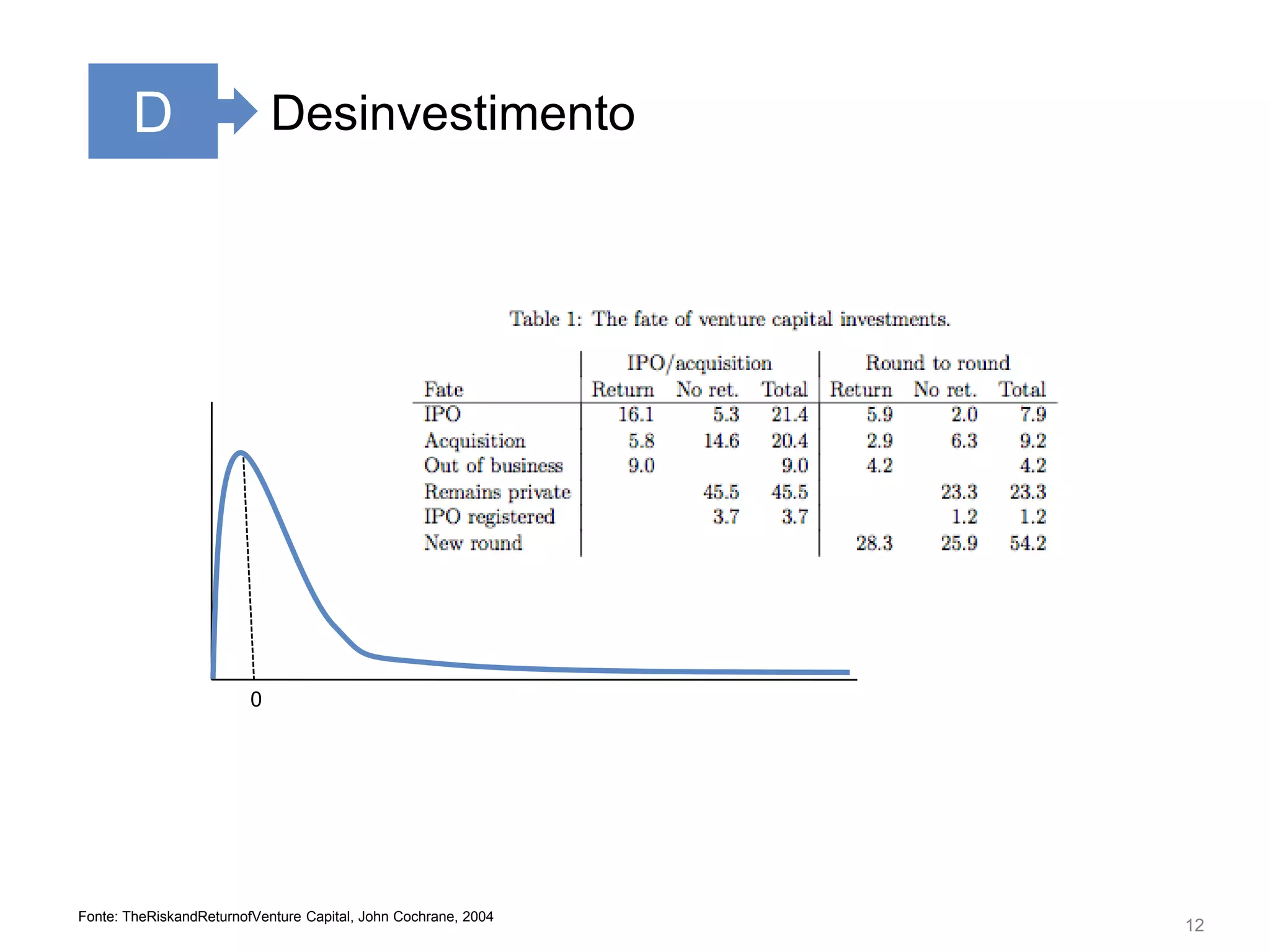 12DDesinvestimento0Fonte: TheRiskandReturnofVenture Capital, John Cochrane, 2004