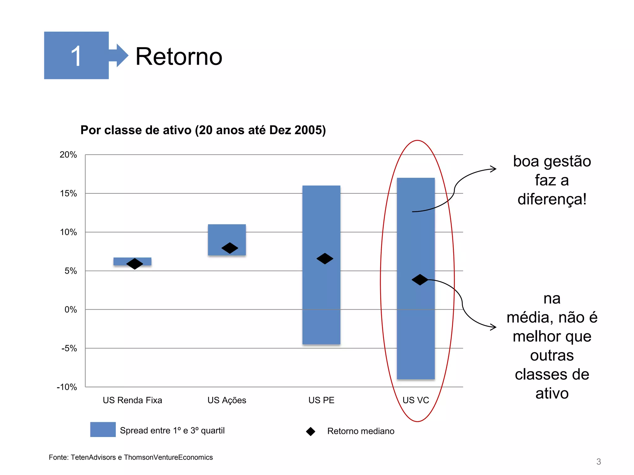 31RetornoPor classe de ativo (20 anos até Dez 2005)boa gestão faz a diferença!na média, não é melhor que outras classes de ativoSpread entre 1º e 3º quartilRetorno medianoFonte: TetenAdvisors e ThomsonVentureEconomics