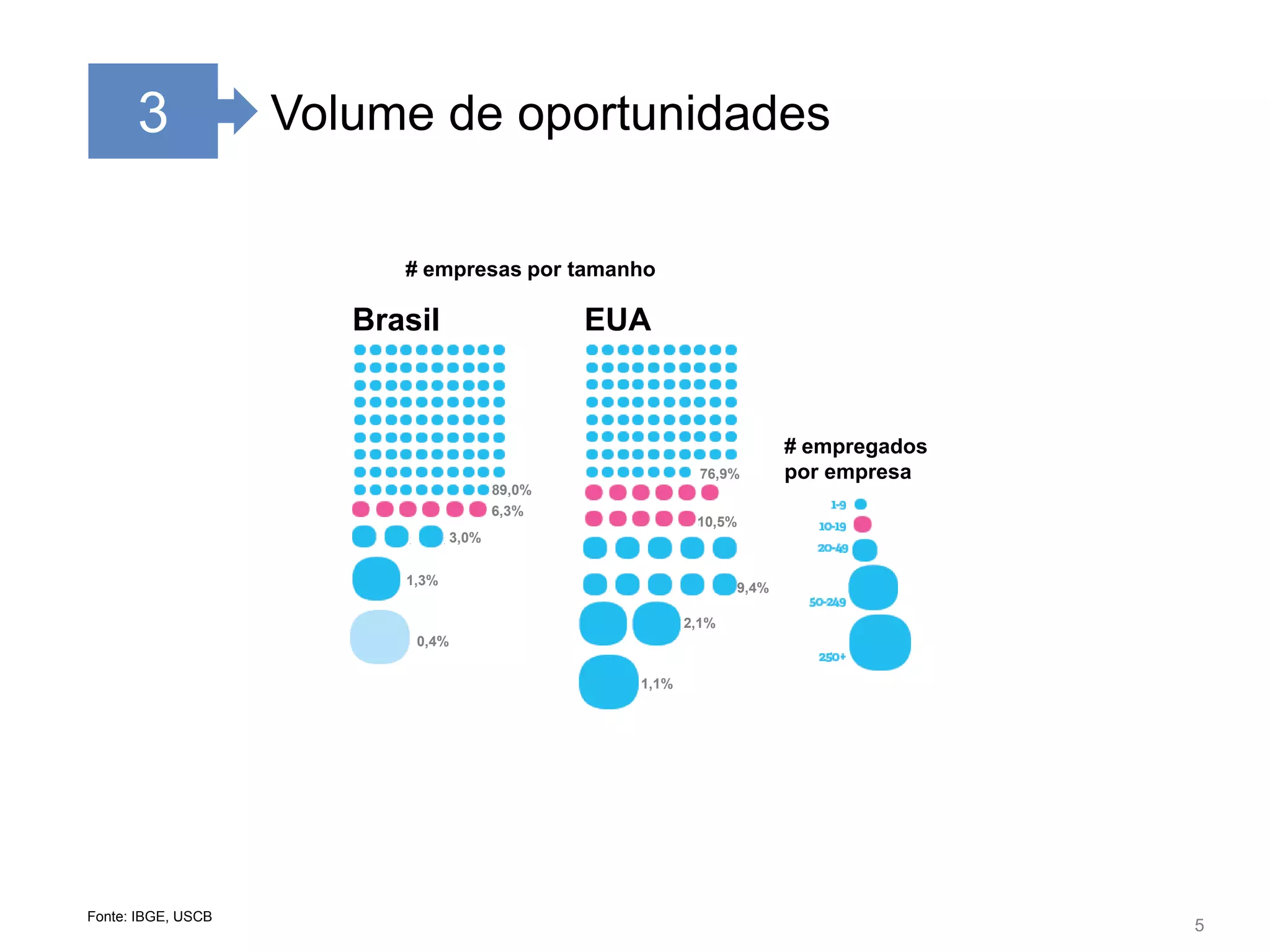 53Volume de oportunidades# empresas por tamanhoBrasilEUA# empregadospor empresa76,9%89,0%6,3%10,5%3,0%1,3%9,4%2,1%0,4%1,1%Fonte: IBGE, USCB