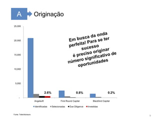 9AOriginaçãoEm busca da onda perfeita! Para se ter sucessoé preciso originar número significativo de oportunidades2.6%0.8%0.2%Fonte: TetenAdvisors
