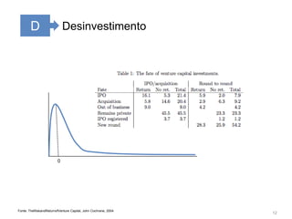 12DDesinvestimento0Fonte: TheRiskandReturnofVenture Capital, John Cochrane, 2004