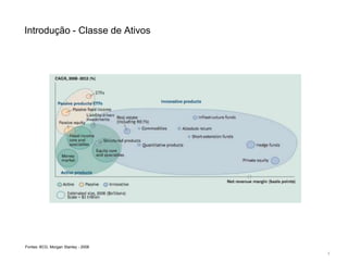 Introdução - Classe de Ativos1Fontes: BCG, Morgan Stanley - 2008